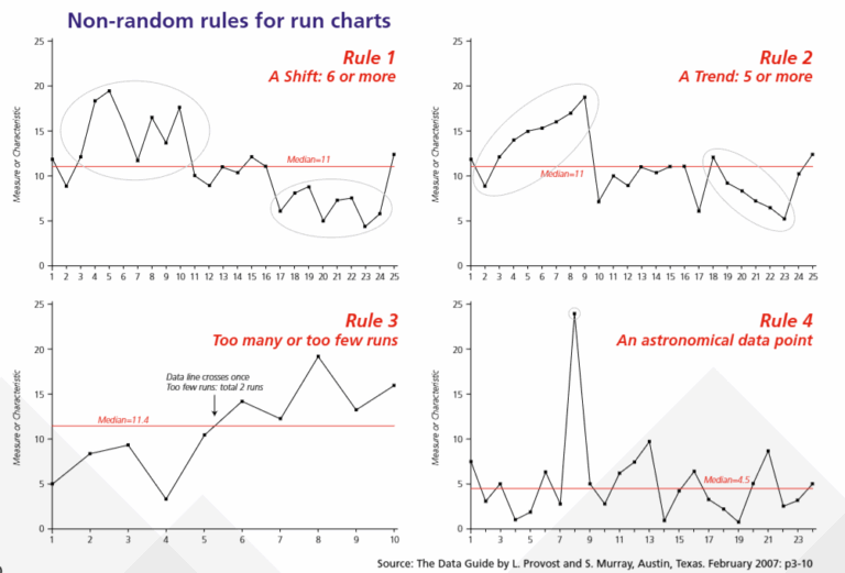Runc Chart Run Chart Data Analysis for a DNP Quality Improvement Project