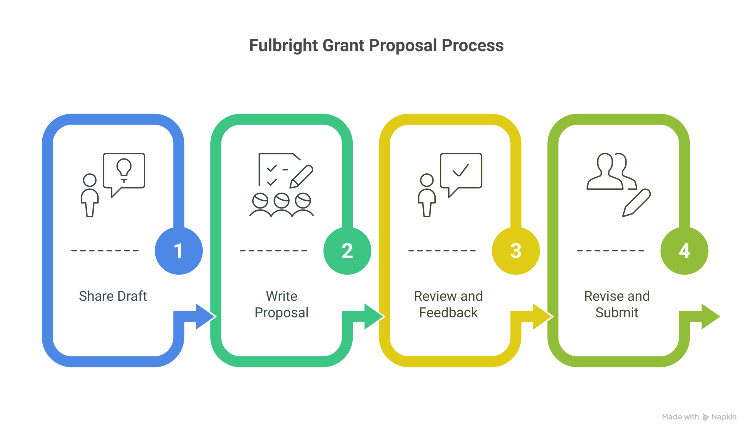 Fulbright Grant Proposal Process