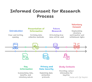 Informed Consent for Research