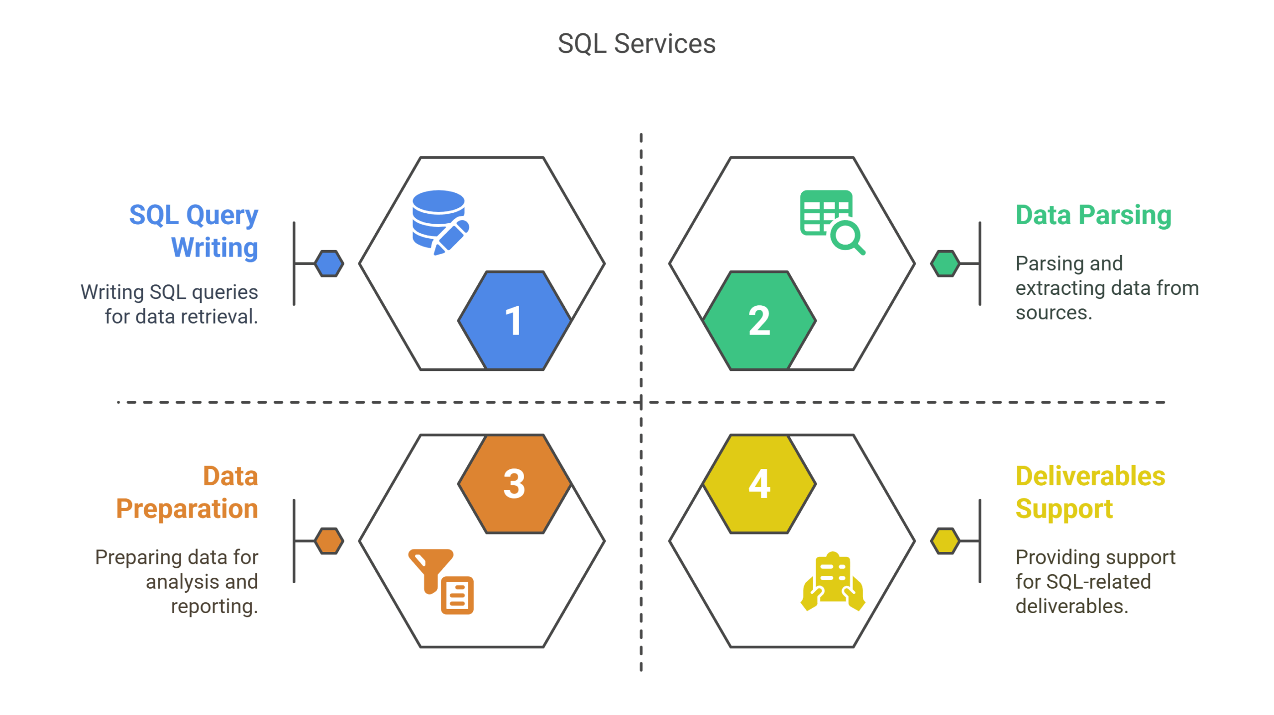 Our SQL Services - SQL Assignment Help