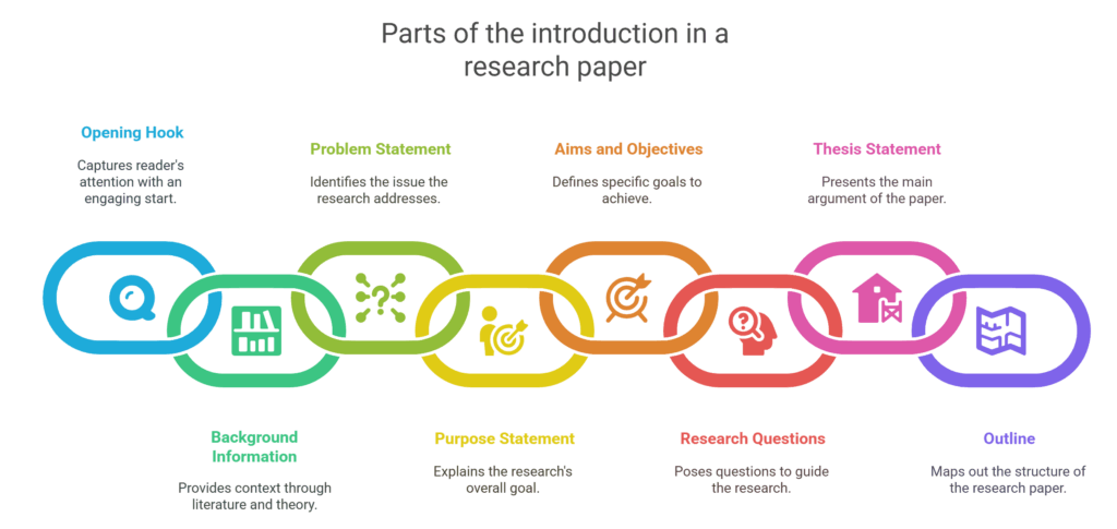 Parts of the introduction to a research paper