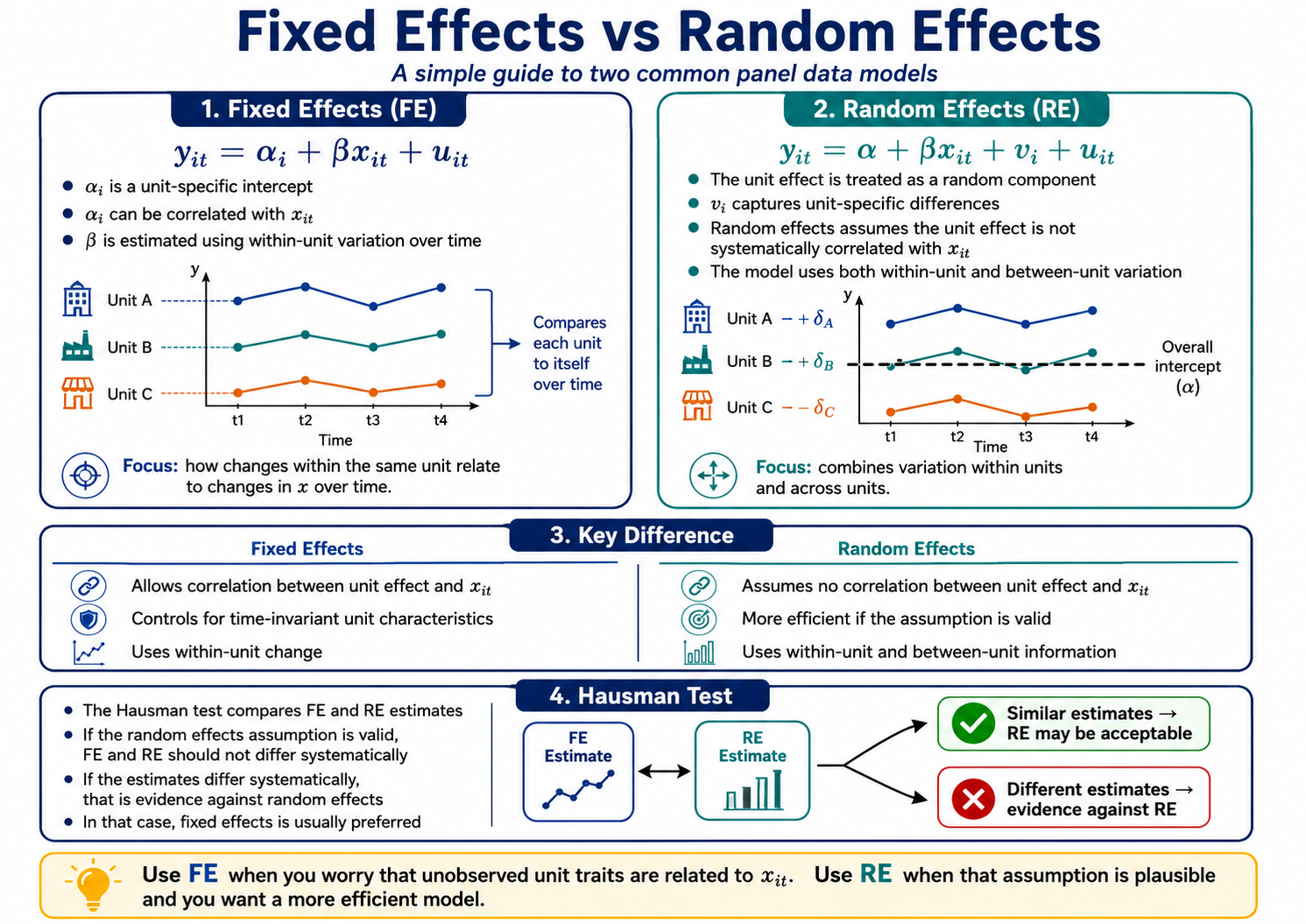 a detailed infographic showing the differences between fixed effects and random effects