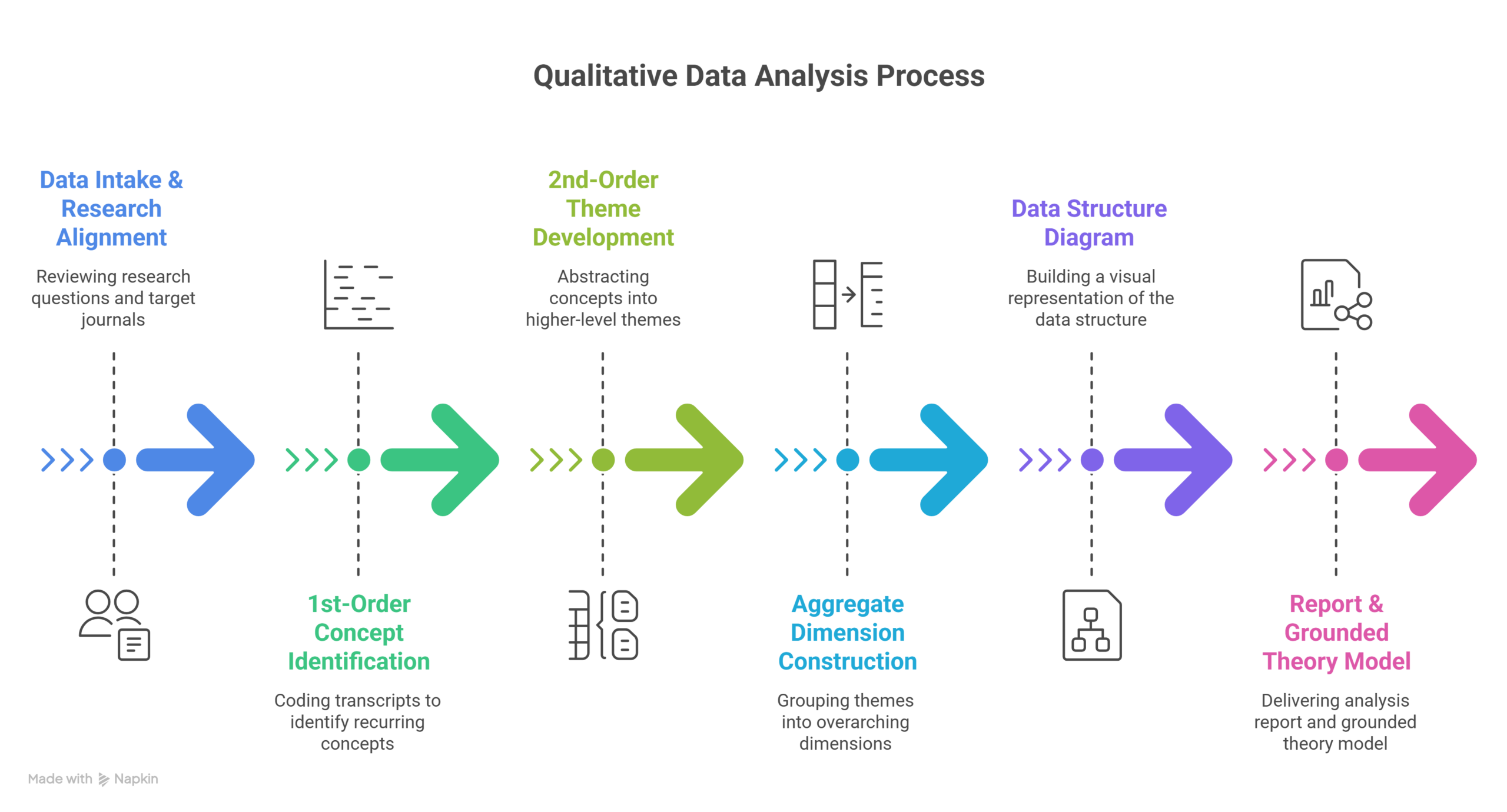 Gioia Method Qualitative Data Analysis Services: Gioia methodology data structure diagram showing 1st-order concepts, 2nd-order themes, and aggregate dimensions