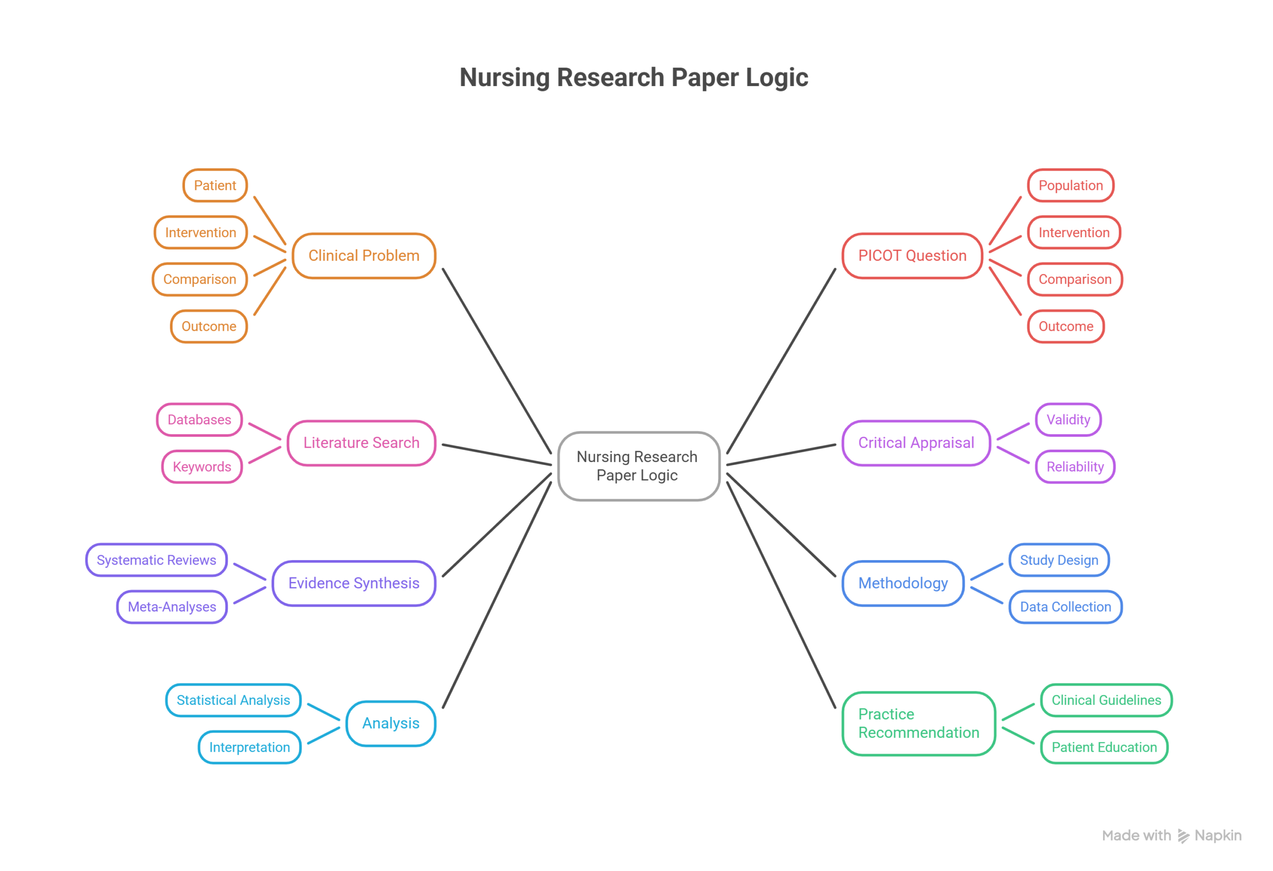 Nursing Research Paper Logic by our nursing research paper experts