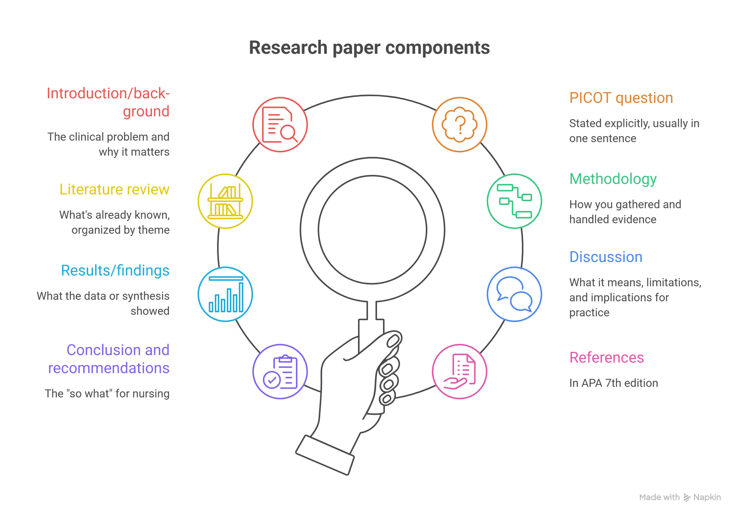 Nursing Research Paper Structure by Nursing Research Paper Experts
