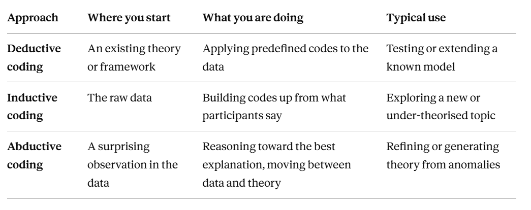 Abductive vs Inductive vs Deductive Coding