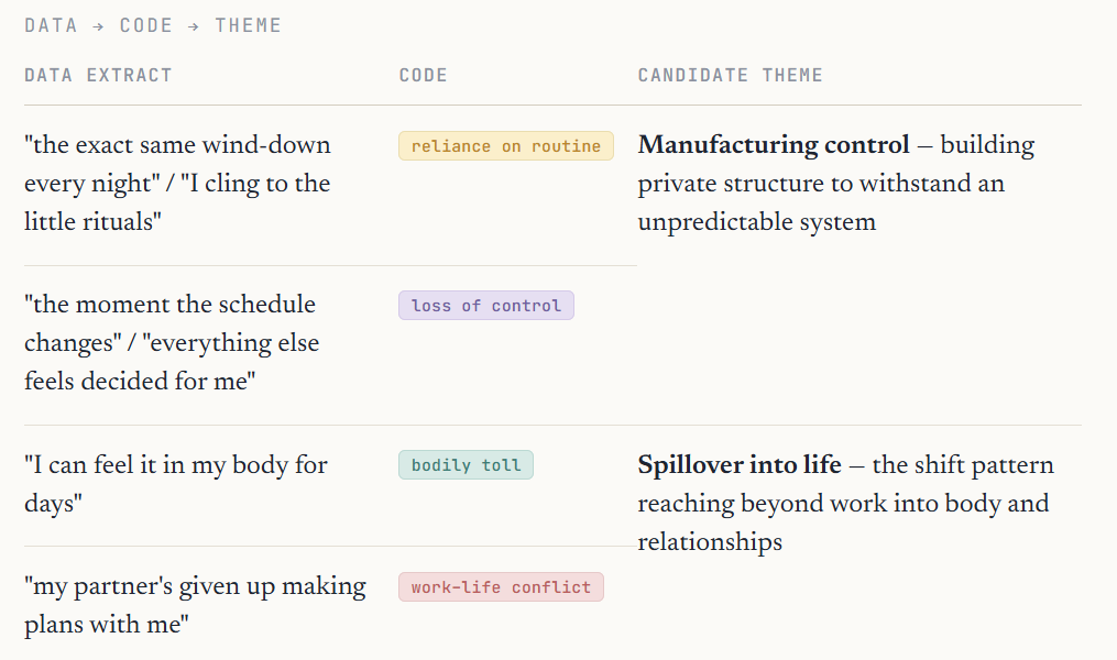 Converting Qualitative Coded to Themes