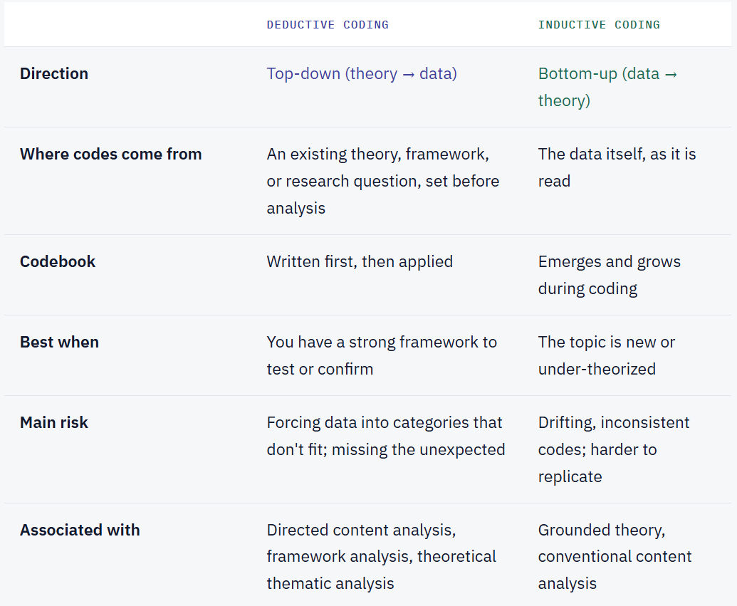 Deductive Coding vs. Inductive coding in Qualitative Research