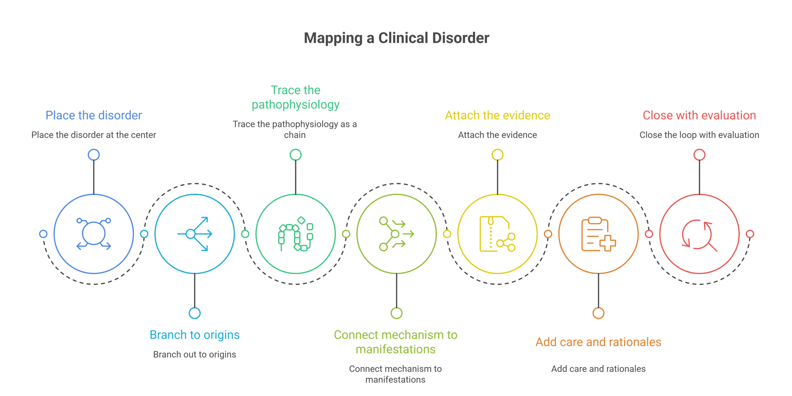 How to build a nursing concept map, step by step