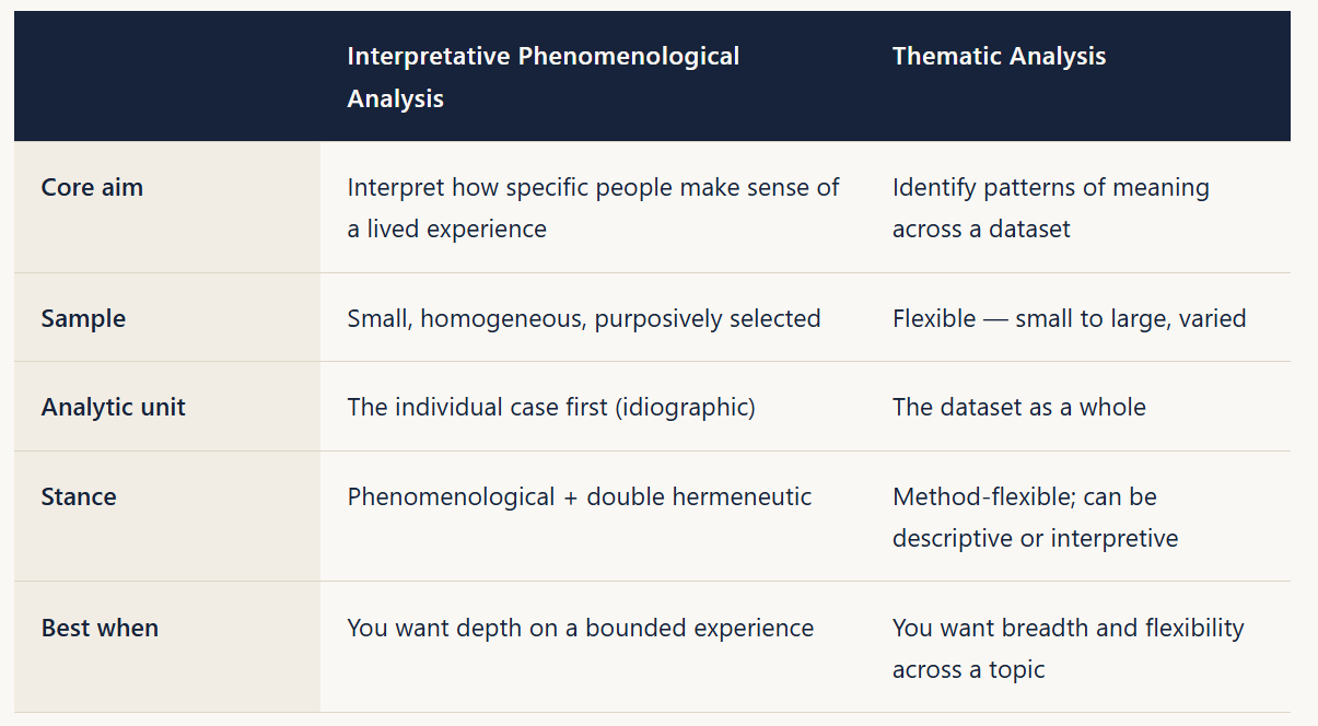 IPA vs. thematic analysis