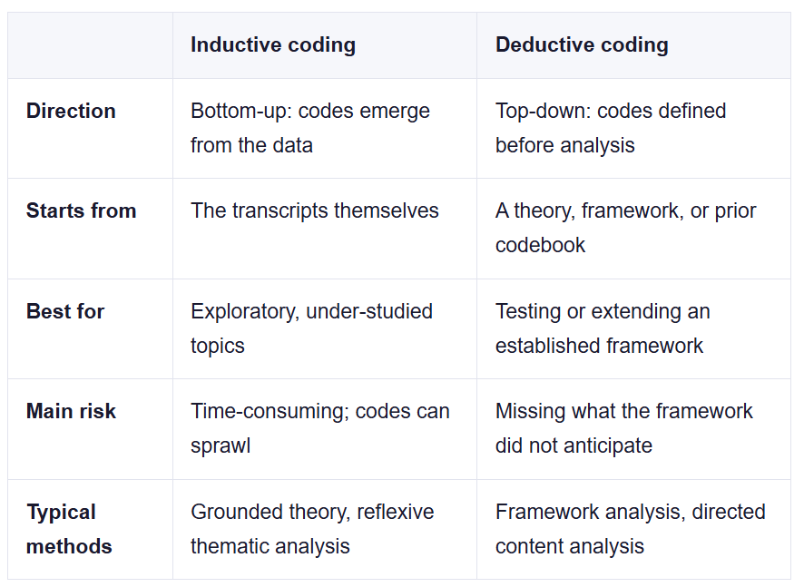 Inductive vs. Deductive Coding in Qualitative Research