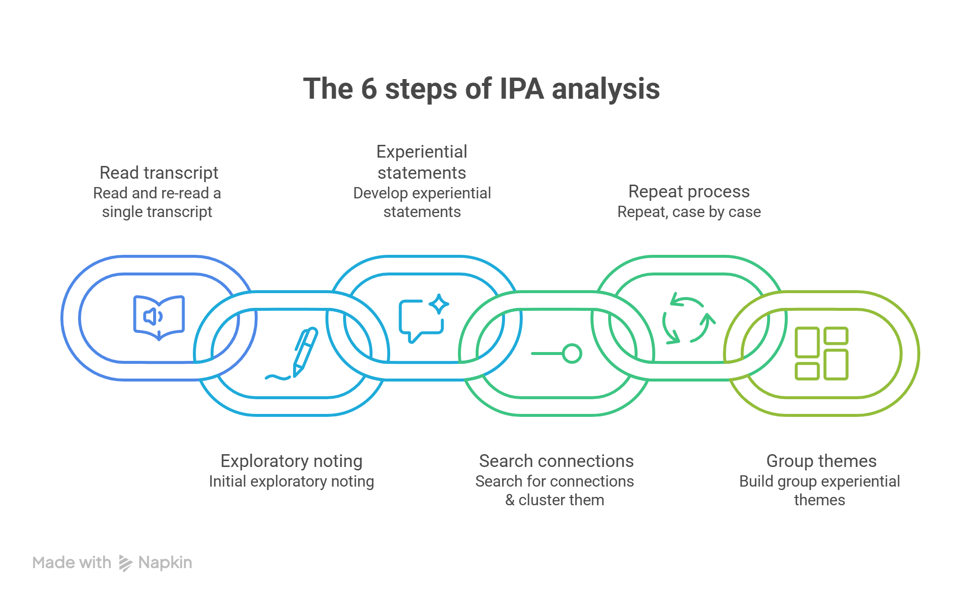 The 6 steps of IPA analysis