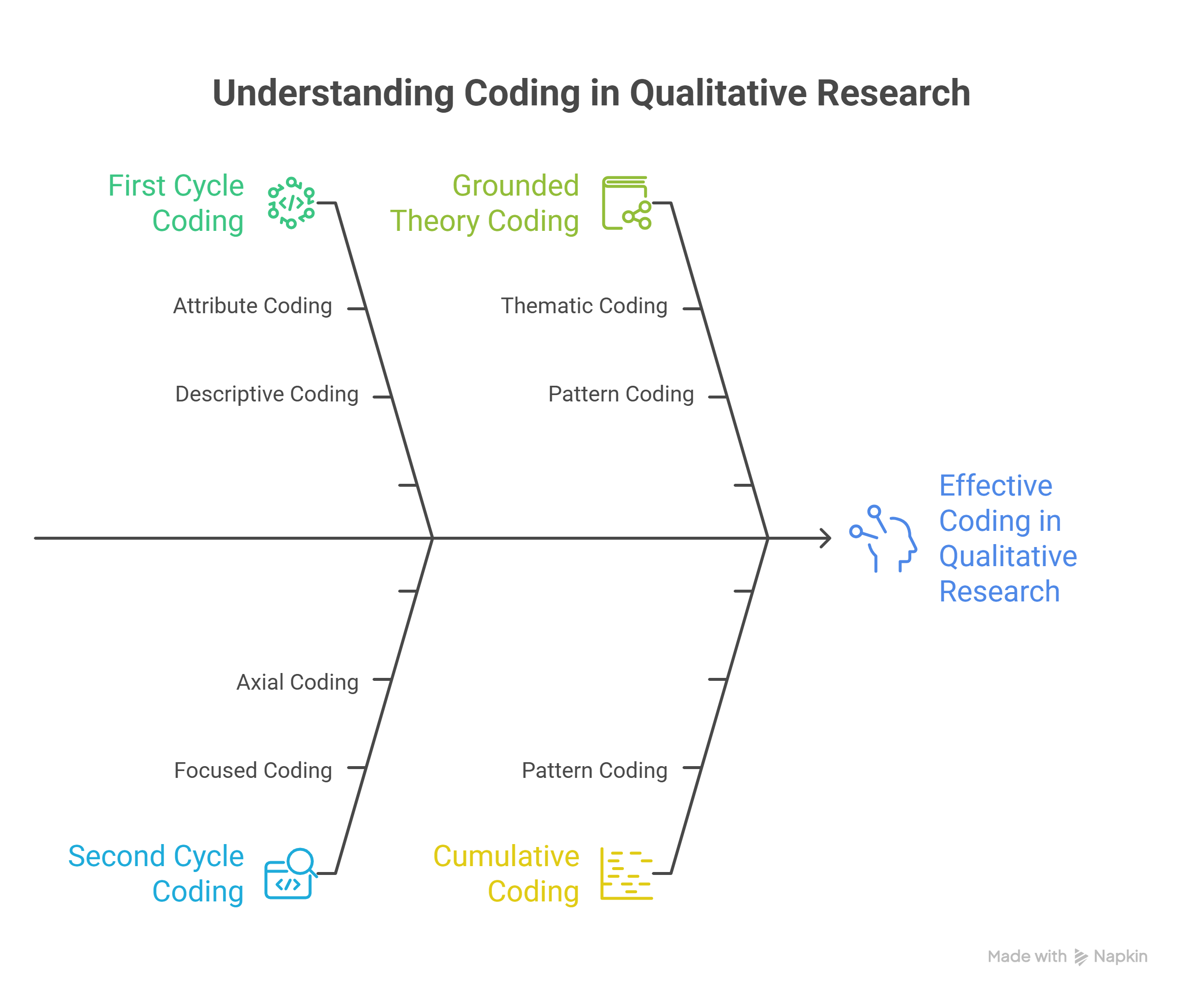 Types of Coding in Qualitative Research - visual selection