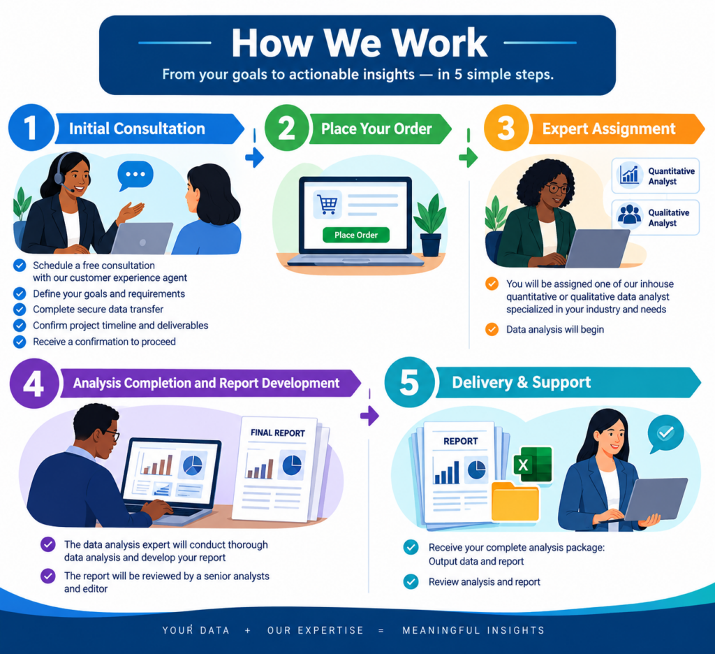 How Research Data Experts Work Five-Step Insights Journey